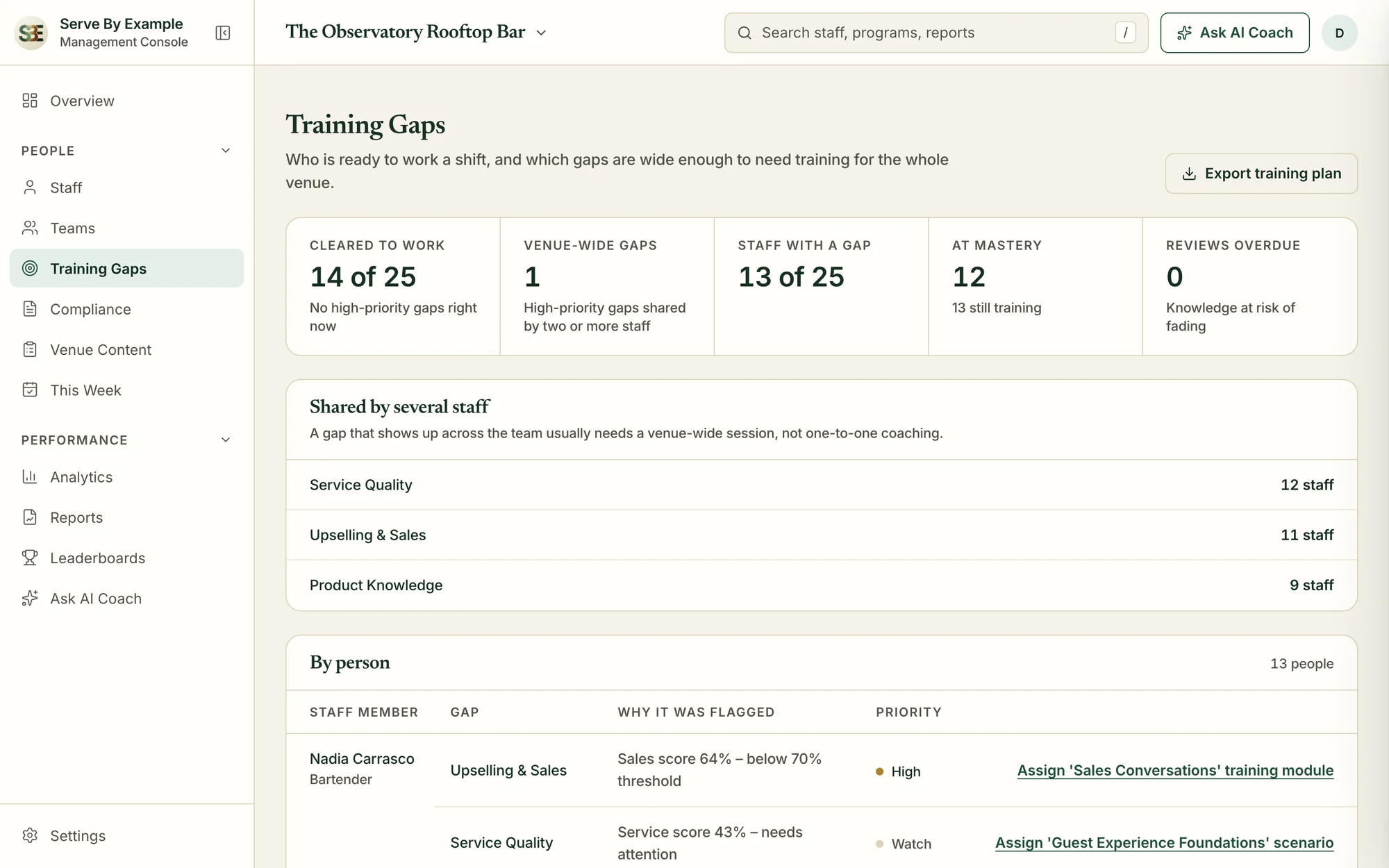 Serve By Example management console: training gaps, showing who is cleared to work and the gaps shared across the team